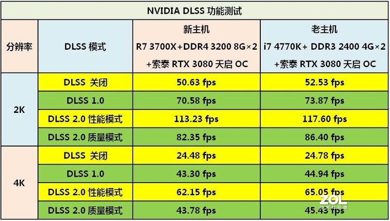 换显卡如换机？八年前PC主机更换RTX 3080硬扛《赛博朋克2077》4K光追DLSS