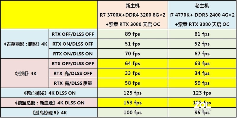 换显卡如换机？八年前PC主机更换RTX 3080硬扛《赛博朋克2077》4K光追DLSS