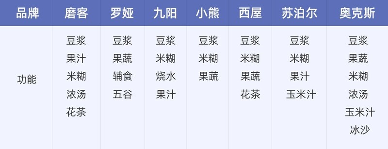 #厨房装修#7款多功能破壁机实测告诉你，厨房破壁机选购最全指南