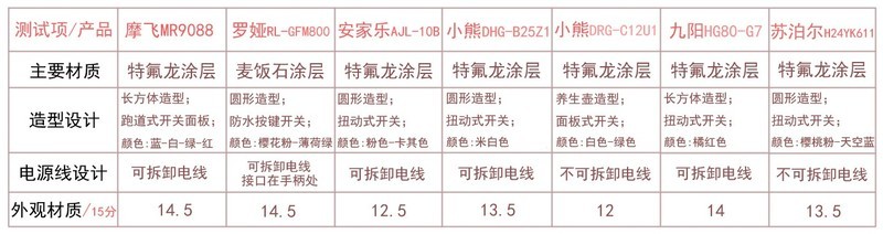 #厨房装修#7款不粘锅电炒锅使用测评，哪个更适合快节奏生活？