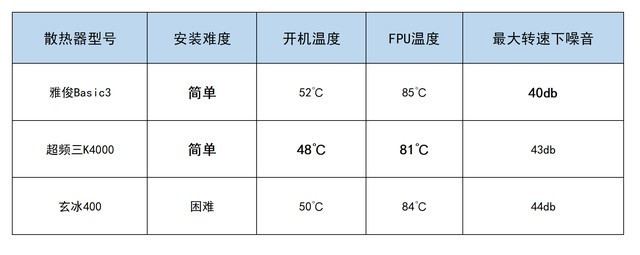 高能低价，“芯”舒畅，三款百元CPU散热器横测