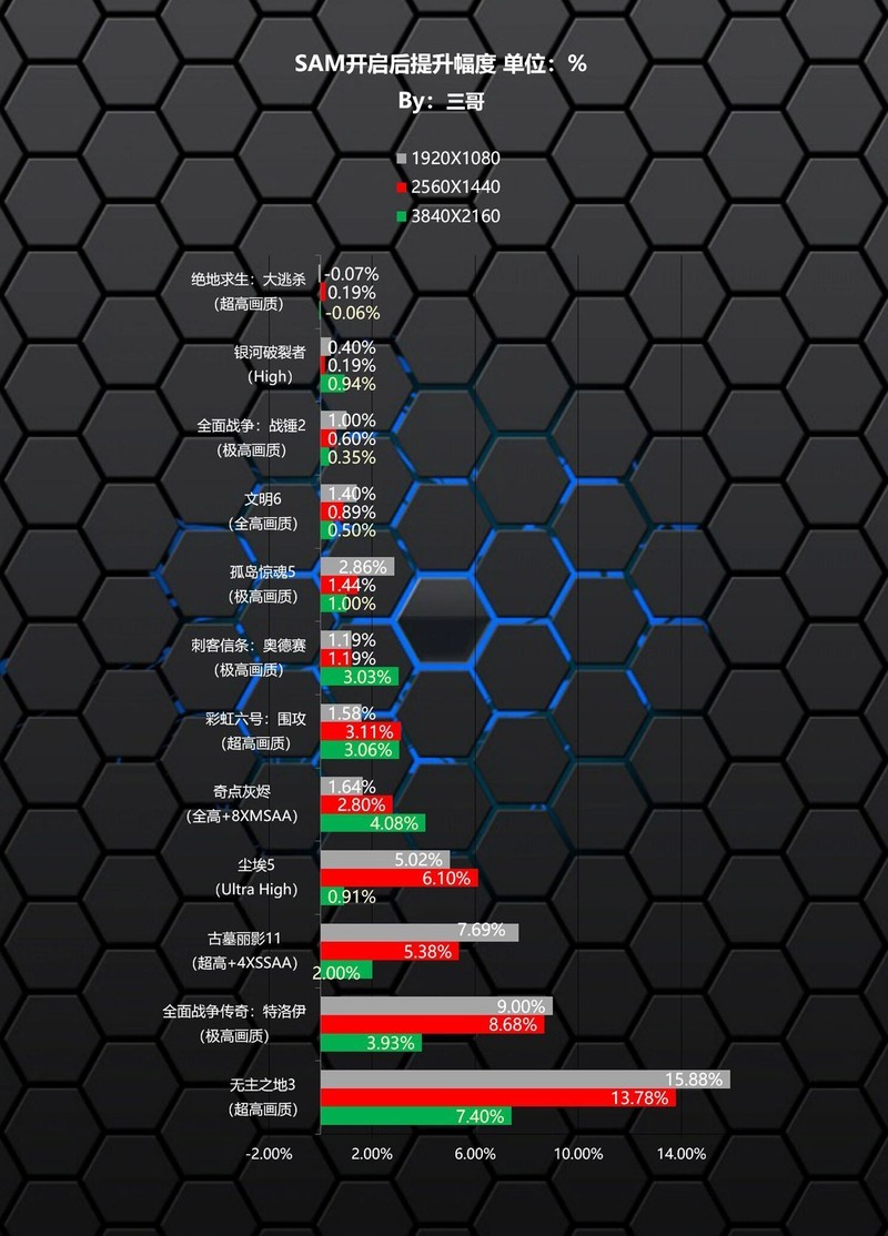 免费的福利？AMD SAM技术效果及提升幅度测试