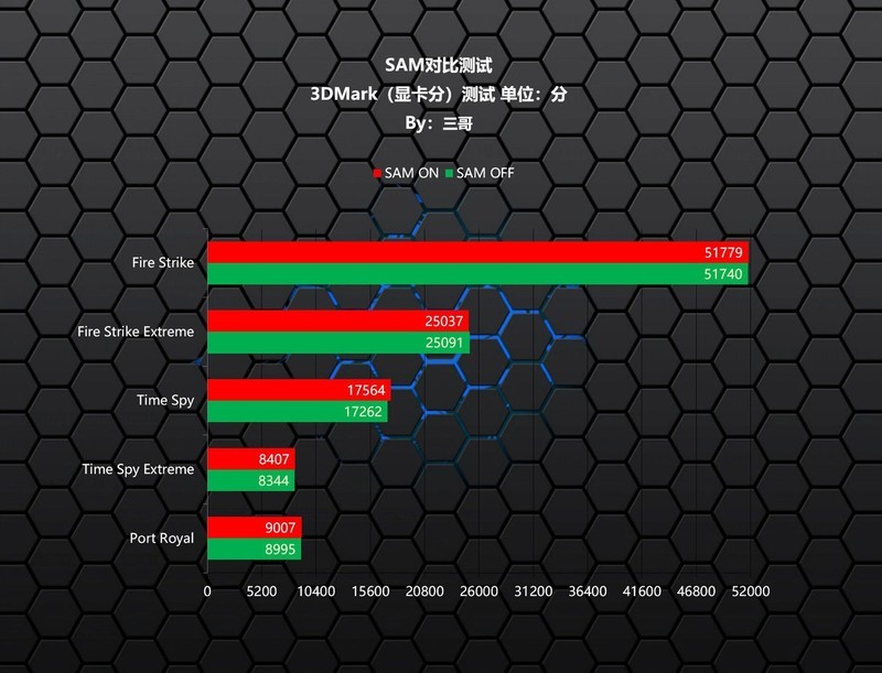 免费的福利？AMD SAM技术效果及提升幅度测试
