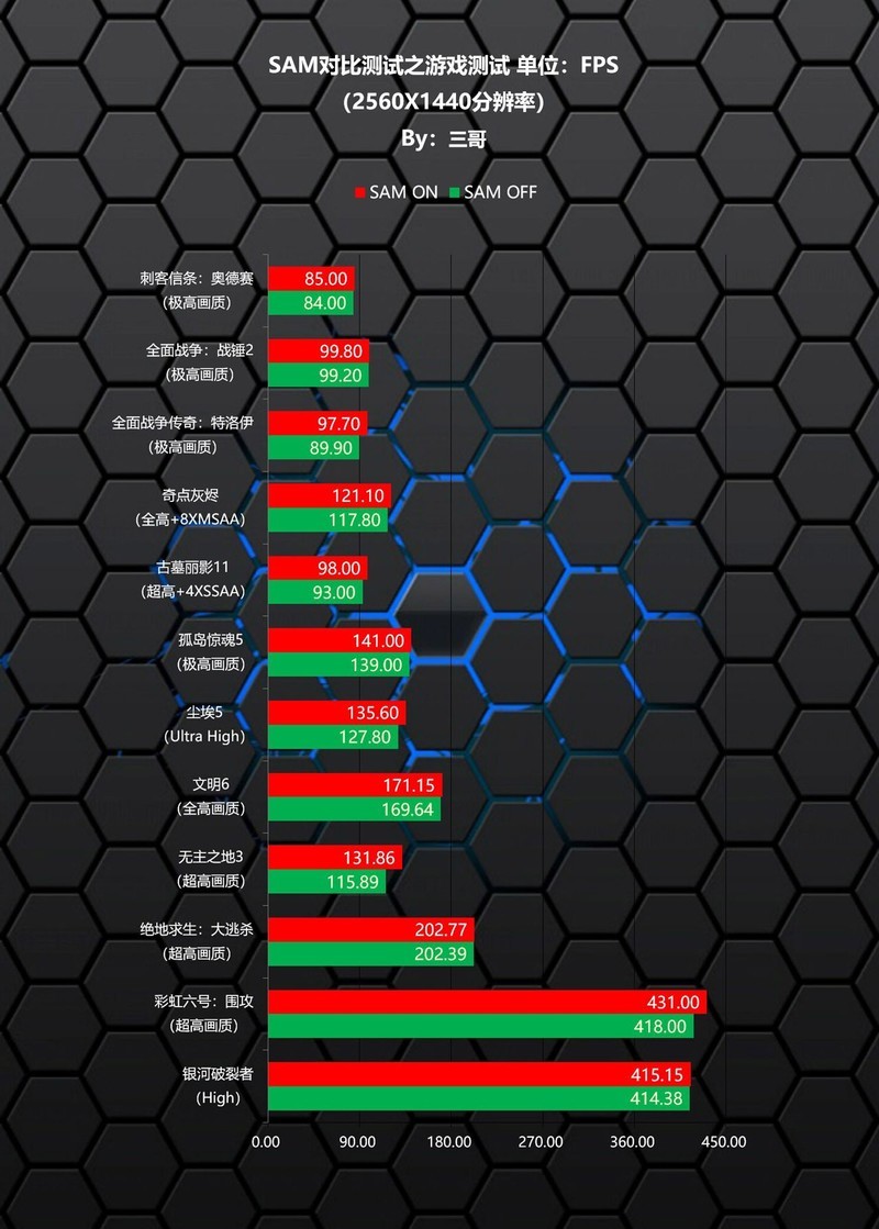 免费的福利？AMD SAM技术效果及提升幅度测试