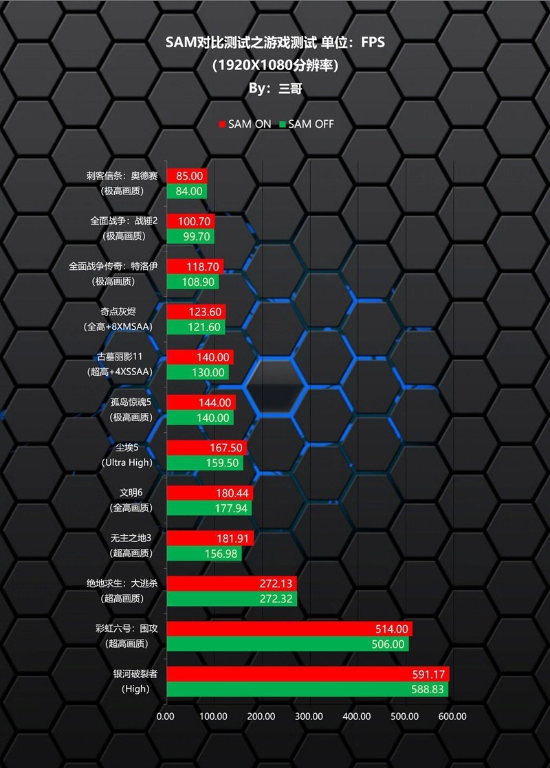 免费的福利？AMD SAM技术效果及提升幅度测试