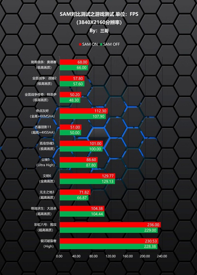 免费的福利？AMD SAM技术效果及提升幅度测试