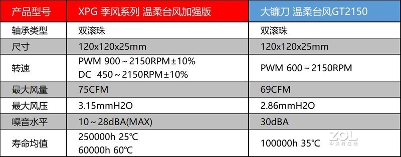 不惧炎热夏日装机新选择， XPG 入侵者&季风系列温柔台风评测
