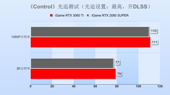 RTX 3060Ti显卡首测：扮猪吃老虎，直接干翻2080Super