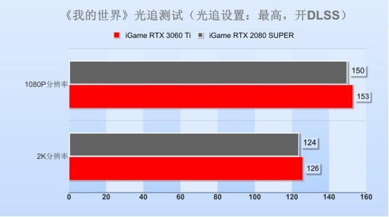 RTX 3060Ti显卡首测：扮猪吃老虎，直接干翻2080Super