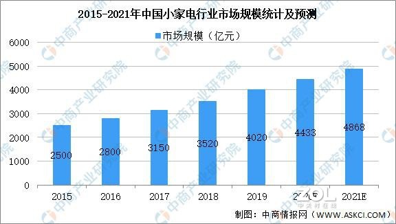 经济活力日渐恢复，小家电们仍旧值得期待