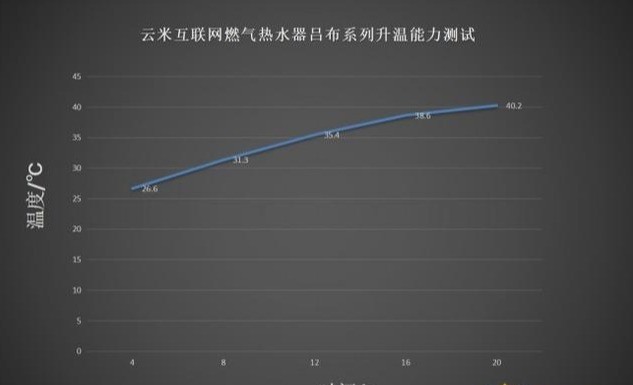 云米零冷水燃气热水器S1 吕布款：零冷水无线互联，增压畅快洗