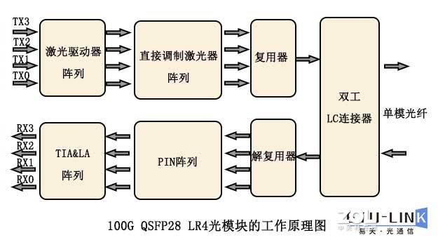 100G QSFP28 LR4光模块—中长距离100G以太网传输方案