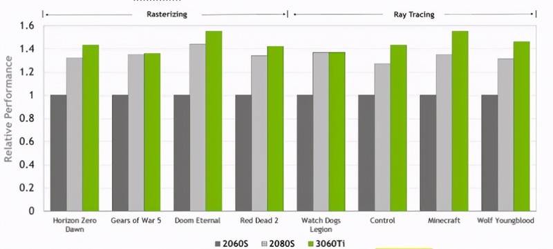 技嘉GeForce RTX3060Ti魔鹰PRO显卡首波上市，碾压2080S