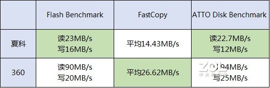 自用白菜TF卡的简单测试，难道翻车了？