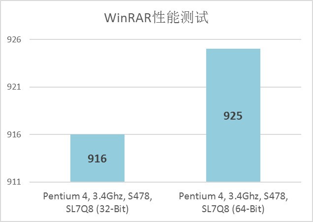 64位478针奔腾4的故事