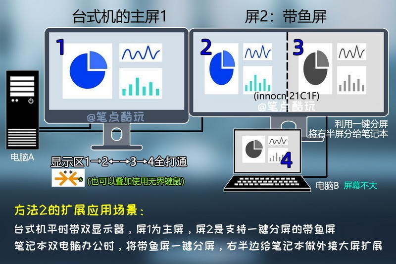 双PC干货教程：带鱼屏一键分屏+硬件速切，单双屏键鼠共享，附视频实操！