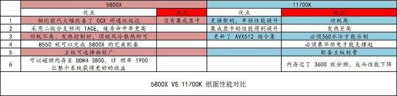 5800X 与 11700K 哪个更适合 CSGO 这一类对抗性较高的游戏呢？