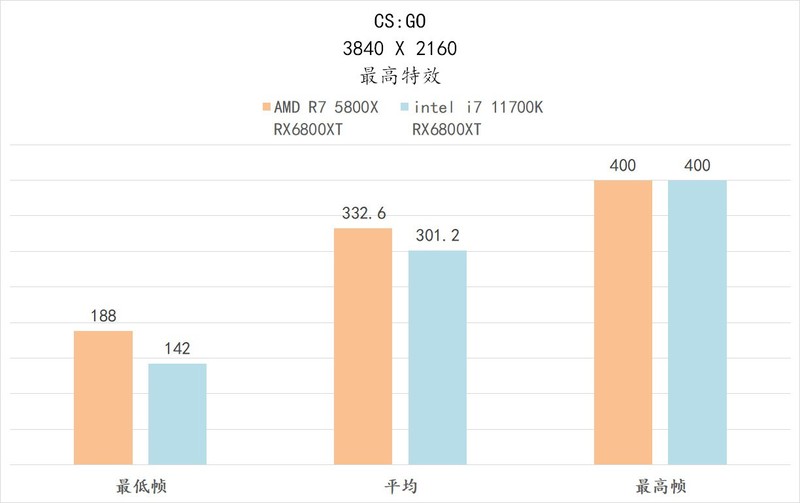 5800X 与 11700K 哪个更适合 CSGO 这一类对抗性较高的游戏呢？