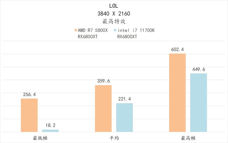 5800X 与 11700K 哪个更适合 CSGO 这一类对抗性较高的游戏呢？
