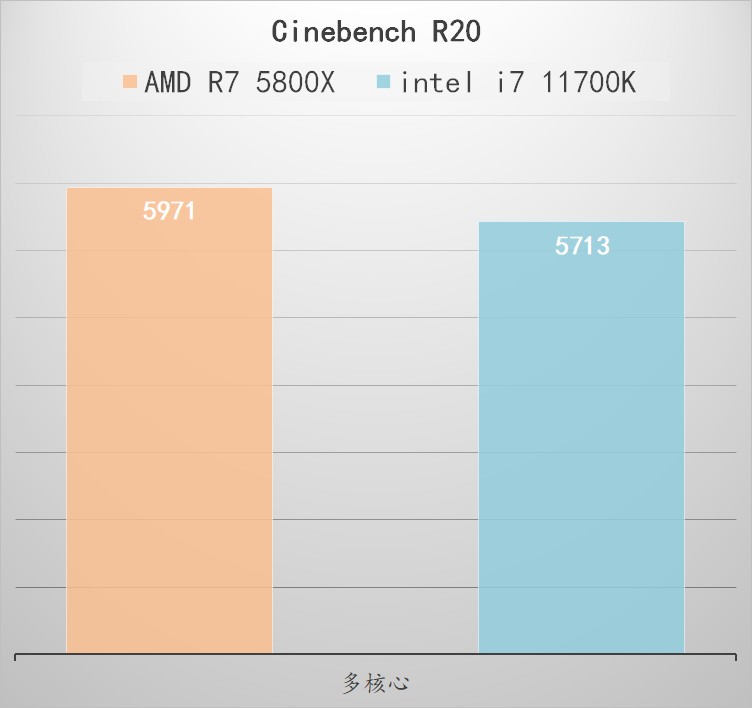 5800X 与 11700K 哪个更适合 CSGO 这一类对抗性较高的游戏呢？