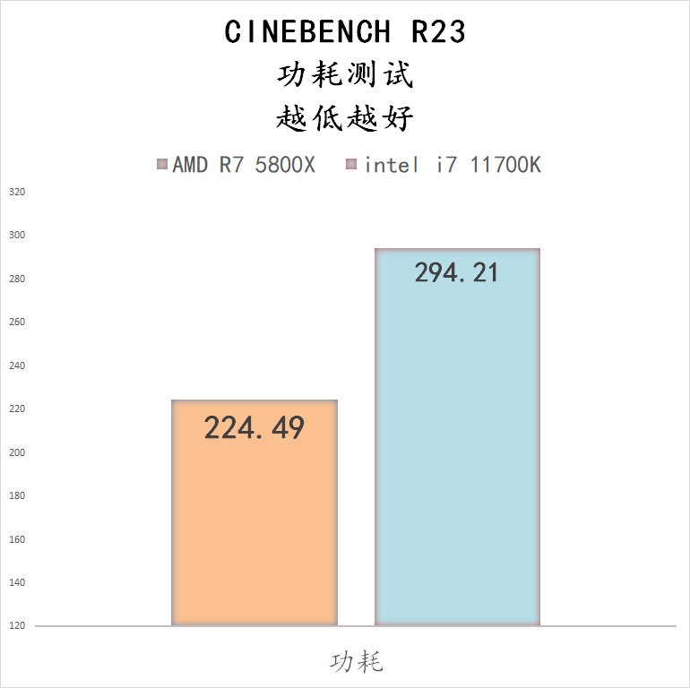 5800X 与 11700K 哪个更适合 CSGO 这一类对抗性较高的游戏呢？