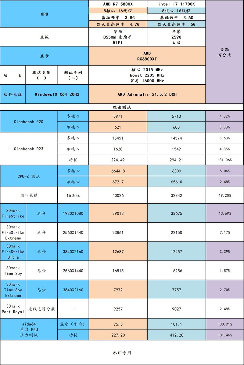 5800X 与 11700K 哪个更适合 CSGO 这一类对抗性较高的游戏呢？