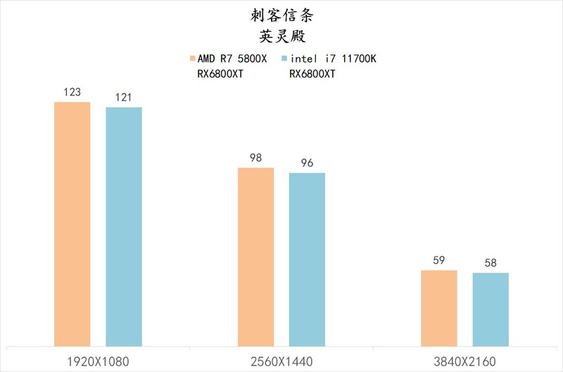 5800X 与 11700K 哪个更适合 CSGO 这一类对抗性较高的游戏呢？