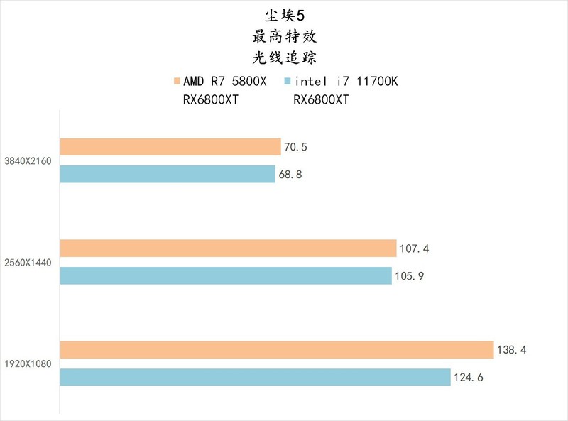5800X 与 11700K 哪个更适合 CSGO 这一类对抗性较高的游戏呢？