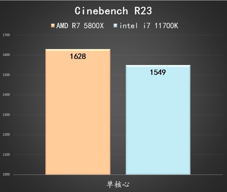 5800X 与 11700K 哪个更适合 CSGO 这一类对抗性较高的游戏呢？