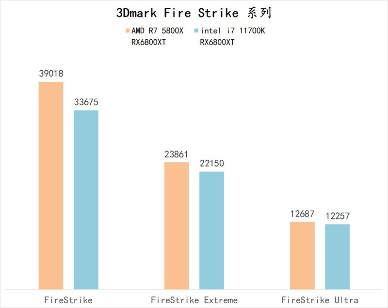 5800X 与 11700K 哪个更适合 CSGO 这一类对抗性较高的游戏呢？