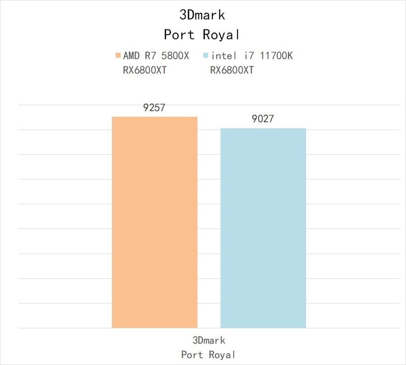 5800X 与 11700K 哪个更适合 CSGO 这一类对抗性较高的游戏呢？