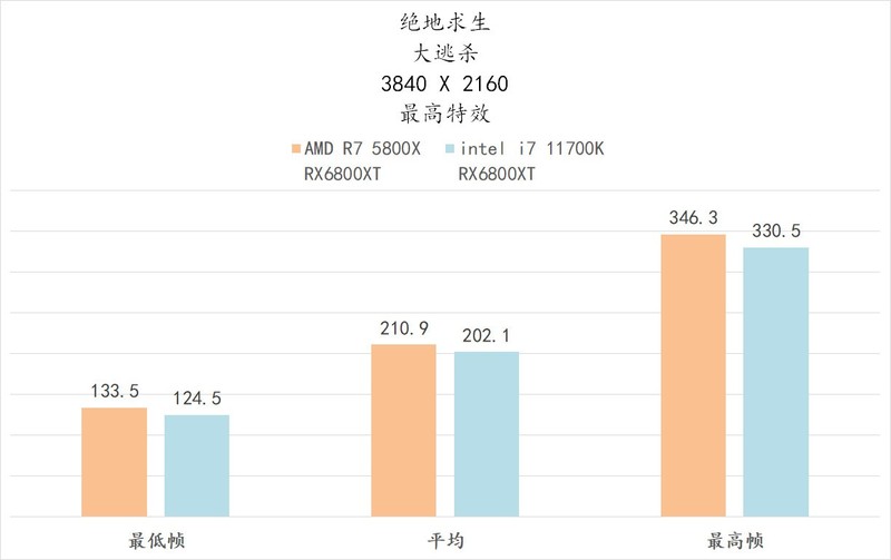 5800X 与 11700K 哪个更适合 CSGO 这一类对抗性较高的游戏呢？