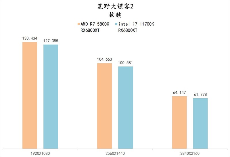5800X 与 11700K 哪个更适合 CSGO 这一类对抗性较高的游戏呢？