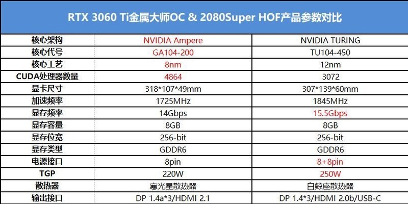 全面碾压还是不分伯仲？RTX3060Ti 对比2080super上机实测