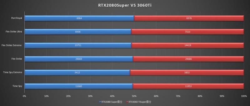 全面碾压还是不分伯仲？RTX3060Ti 对比2080super上机实测