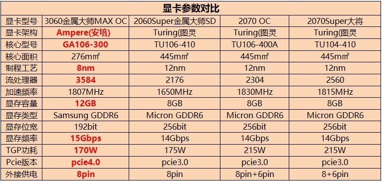 3060显卡真的很差劲？对比2060S/2070/2070S四卡装机实测给你真相
