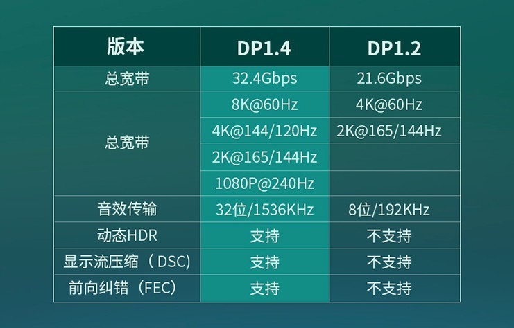 显示器达不到官方宣传参数，被忽悠了？可能是你用错了传输线
