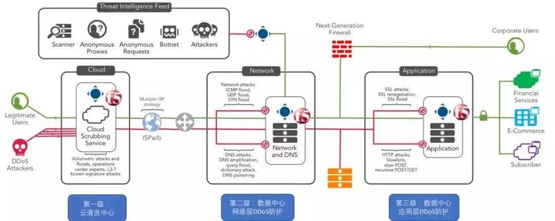 F5：如何在构建合规体系的同时，给用户提供强有力的攻防手段？