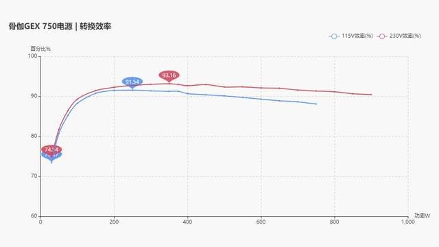 纯正金牌不虚标，轻松决绝蓝屏重启！骨伽GEX750电源体验
