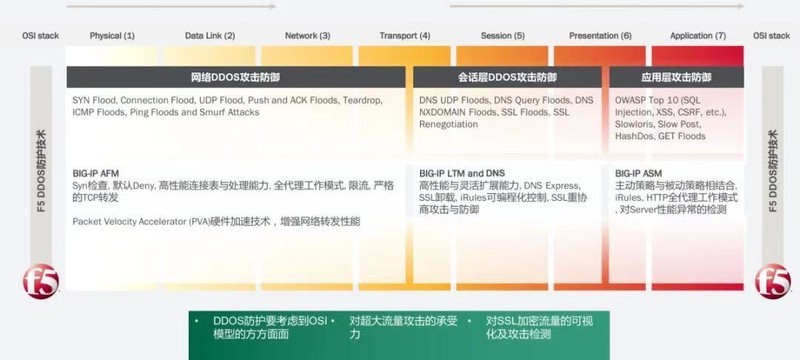 F5：如何在构建合规体系的同时，给用户提供强有力的攻防手段？