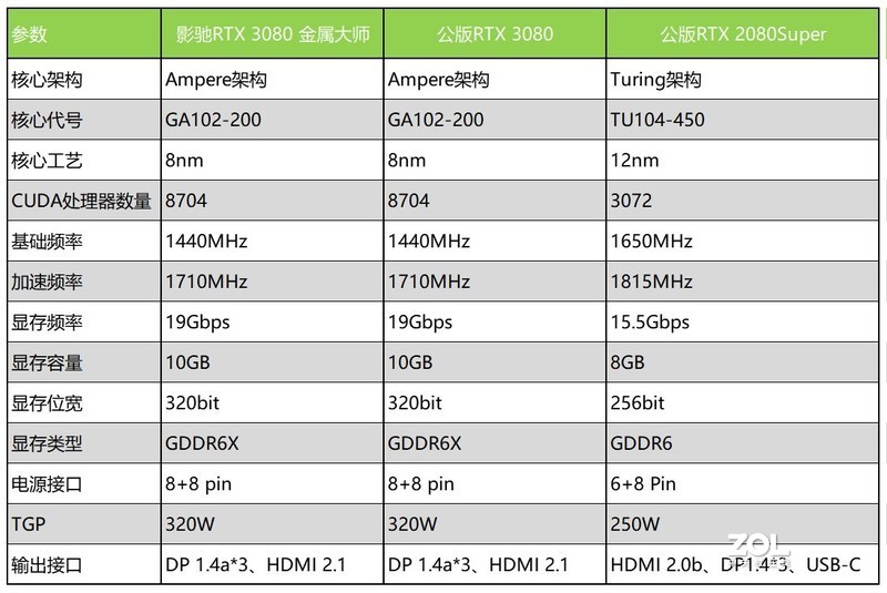 4K只是小试牛刀，8K才是大显身手，影驰RTX 3080金属大师评测