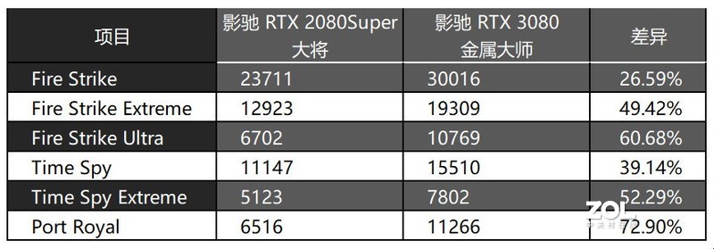 4K只是小试牛刀，8K才是大显身手，影驰RTX 3080金属大师评测