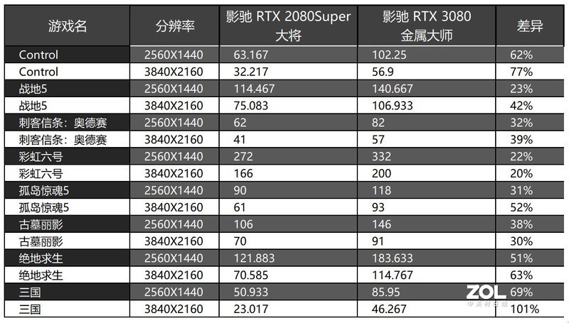 4K只是小试牛刀，8K才是大显身手，影驰RTX 3080金属大师评测