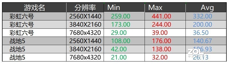4K只是小试牛刀，8K才是大显身手，影驰RTX 3080金属大师评测