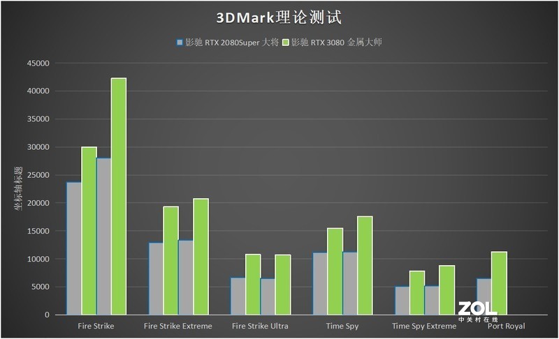 4K只是小试牛刀，8K才是大显身手，影驰RTX 3080金属大师评测