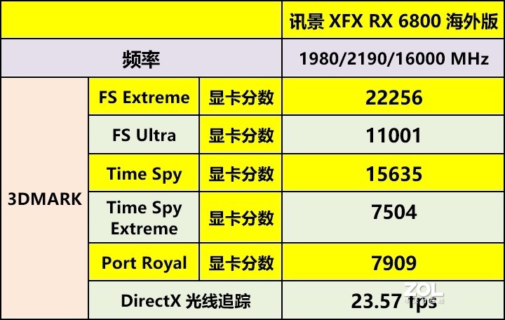 不怕RTX 30缺货，新年入手AMD RX 6800初试4K光线追踪