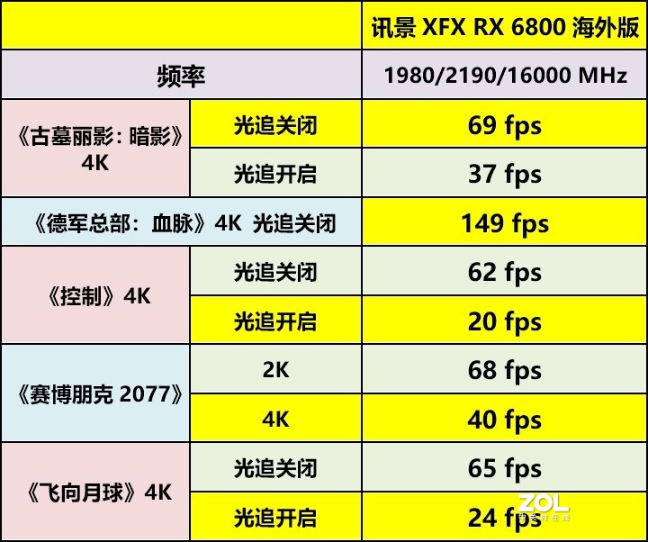 不怕RTX 30缺货，新年入手AMD RX 6800初试4K光线追踪