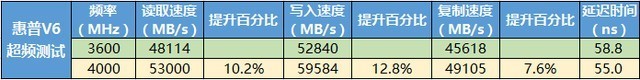 惠普V6内存上手体验：稳定超频4000MHz，炫酷散热马甲