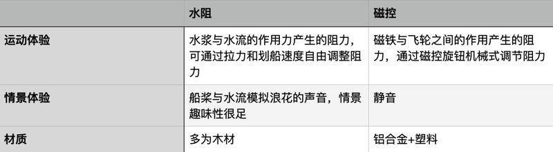 居家必备健身利器，麦瑞克水磁双阻划船机MR950体验分享