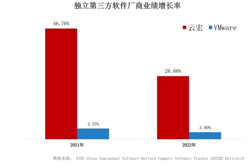 IDC最新报告：2022年全年虚拟化市场规模达6.89亿美金，同比增长9.1%